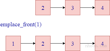 C++ list emplace_front()