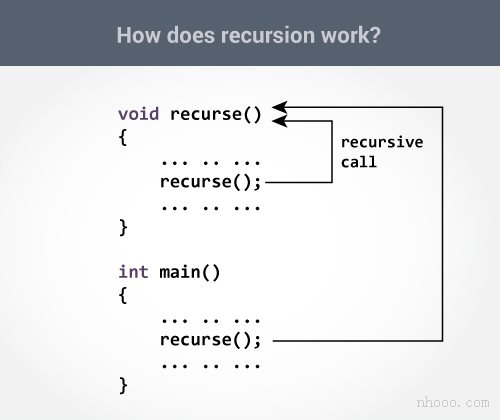 递归在C ++编程中如何工作？