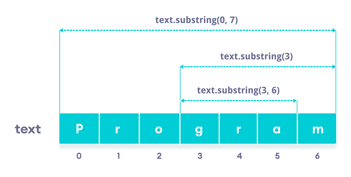 Java String substring()方法的工作